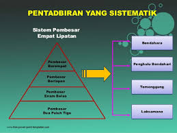 Pentadbiran yang sistematik pusat pengembangan agama islam perluasan kuasa pusat perdagangan pusat kegiatan ilmu kematangan hubungan luar pentadbiran yang sistematik pembesar berempat pembesar berlapan pembesar enam belas pembesar tiga puluh dua. Sistem Pentadbiran Yang Sistematik Sebelum Kedatangan Kuasa Barat Pembesar Bertanggungjawab Menjalankan Pentadbiran Di Sesebuah Kawasan Yang Telah Dikurniakan Oleh Raja