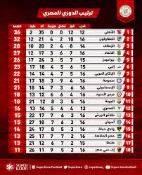 Ø¬Ø¯ÙˆÙ„ ØªØ±ØªÙŠØ¨ Ø§Ù„Ø¯ÙˆØ±ÙŠ Ø§Ù„Ù…ØµØ±ÙŠ Ø¨Ø¹Ø¯ Ù…Ø¨Ø§Ø±Ø§Ø© Ø§Ù„Ø²Ù…Ø§Ù„Ùƒ ÙˆØ­Ø±Ø³ Ø§Ù„Ø­Ø¯ÙˆØ¯ Ø§Ù„ÙŠÙˆÙ… Ø§Ù„Ø³Ø§Ø¨Ø¹