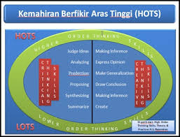 Kpd 6033 kemahiran berfikir | posted at: Konsep Kemahiran Berfikir Aras Tinggi Sek Keb Nanga Ensiring