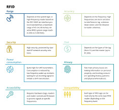 Iot Location Based Service Technologies At A Glance Location Based Service Technology Radio Frequency Identification