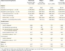 Here are 10 more facts about prostate cancer. Results Of Prostate Cancer Screening In Men 55 To 69 Years Of Age Download Table
