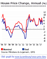 investment analysis of luxembourger real estate market