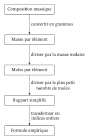 An article produced therefrom contains bound residues of the foregoing formula. Fiche Explicative De La Lecon Formules Empiriques Et Moleculaires Nagwa