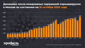 Сколько заболевших коронавирусом в москве? V Rossii Vpervye Vyyavili Za Sutki Bolee 15 Tys Sluchaev Koronavirusa