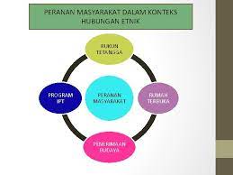 Hubungan etnik bab 7 islam hadhari dan hubungan etnik. Hubungan Etnik Bab 7 Dari Segregasi Ke Integrasi