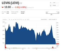 Levi Strauss Falls To A Record Low As Goldman Sachs Sounds
