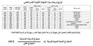 توزيع درجات الثانوية العامة 2021 الكويت. ØªÙˆØ²ÙŠØ¹ Ø¯Ø±Ø¬Ø§Øª Ù…ÙˆØ§Ø¯ Ø§Ù„Ø´Ù‡Ø§Ø¯Ø© Ø§Ù„Ø«Ø§Ù†ÙˆÙŠØ© Ù…Ø­Ù…ÙˆØ¯ ÙØ±Ø¬ Ø§Ù„Ø­Ø§Ø³ÙŠ Facebook