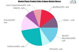 Hand Soap Market A Market Worth Observing Growth Amway Unilever Lion 3m Henkel In 2020 Big Data Marketing Best Business Plan Competitive Analysis