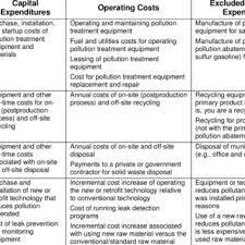 What do you mean by capital expenditure? Average Pollution Abatement Capital Expenditure Items 3a And 3b Download Table
