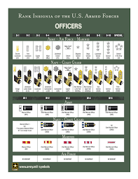 understand ranks and insignia across us military branches