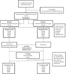 Mar 01, 2020 · you've likely heard of multiple sclerosis (m.s.), an autoimmune disease that damages nerves in the brain and spinal cord.but you may not know much about early symptoms of m.s., which are key for. Effect Of Vitamin D Replacement On Cognition In Multiple Sclerosis Patients Scientific Reports