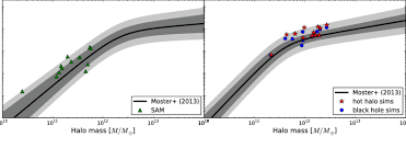 However, these are highly important concepts having a great value in fields such as physics, cosmology and astrophysics. Stellar Mass Versus Dark Matter Mass Within The Virial Radius The Left Download Scientific Diagram