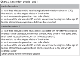 Amsterdam criteria hnpcc for diagnosis of hereditary nonpolyposis colorectal cancer. Scielo Brasil Mismatch Repair Genes In Lynch Syndrome A Review Mismatch Repair Genes In Lynch Syndrome A Review