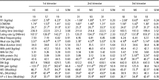 Build your answer using the quotient (7) as the whole number and the remainder (4) as the numerator, keeping the same denominator (5). Effect Of Lactation Trimester And Parity On Eating Behavior Milk Production And Efficiency Traits Of Dairy Cows Animal Cambridge Core