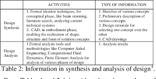 We did not find results for: Pdf Investigating Information Loss In Collaborative Design A Case Study With Capstone Design Project Semantic Scholar