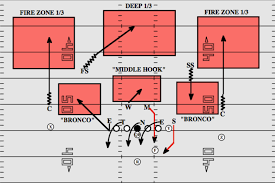 Free fire zone free strike zone free strike zone area where everyone was deemed hostile and a legitimate target by u.s. Nfl 101 Breaking Down The Basics Of The Zone Blitz Bleacher Report Latest News Videos And Highlights