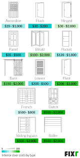 At the cheaper end of the scale, you have softwood internal doors. 2021 Cost To Replace Interior Doors Interior Door Installation Cost