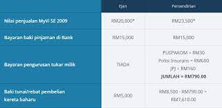 Ingin ketahui bagaimana kami boleh trade in kereta anda walau ia masih ada hutang dengan pihak bank? Apa Cara Terbaik Menjual Kenderaan Terpakai Anda Astro Awani