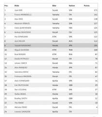 Klasemen sementara motogp 2021, poin moto2 dan moto3, klasemen tim, konstruktor dan pembalap. Klasemen Motogp 2020 Usai Balapan Motogp Valencia Mir Kunci Gelar Juara Dunia News24 Co Id