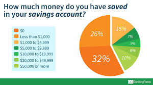 We did not find results for: 58 Of Americans Have Less Than 1 000 In Savings Survey Finds