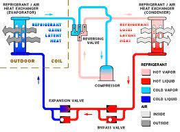 Http Www Stuartroseac Com 818 991 0757 Agoura Hills Westlake Village Thousand Oaks Malibu Ventura Heating Air Air Conditioning Air Cond Compressor Hot