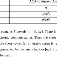 Unfortunately, it can be a bit confusing, and there aren't so many guidelines available online. Pdf Latinization Of Arabic Language In The Electronic Communication Concept And Practice