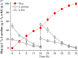 Enzymatic Production Of Trans 4 Hydroxy L Proline By Proline 4 Hydroxylase Chen Microbial Biotechnology Wiley Online Library