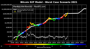 Bitcoin price prediction for september 2021 the bitcoin price is forecasted to reach $32,347.932 by the beginning of september 2021. Bitcoin Price Can Hit 450k In 2021 135k Is Worst Case Scenario Planb