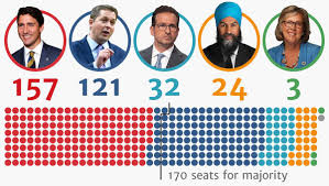 It is a mistake to call an election while we are still in the. Canada S Election Results In Seven Graphics The Star