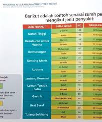 Bacaan sheikh wadee hammadi al yamani senarai surah : Senarai Surah Mengikut Jenis Penyakit