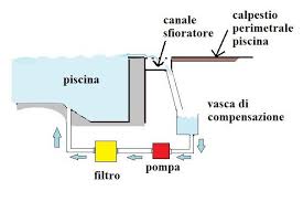 Elettropompe universali per applicazioni civili ed industriali, per impianti di lavaggio ad alta pressione, per l'irrigazione Piscina A Sfioro Soluzione Progettuale Per Valorizzare Lo Spazio Esterno
