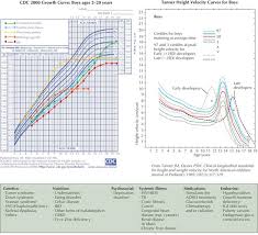 disorders of growth clinical gate