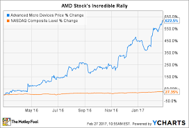 (amd) stock news and headlines to help you in your trading and investing decisions. Amd Stock Forecast Can The Near 600 Return Continue