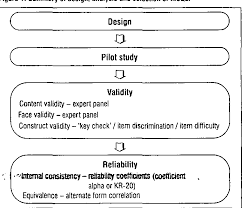 We did not find results for: Pdf Design Format Validity And Reliability Of Multiple Choice Questions For Use In Nursing Research And Education Semantic Scholar