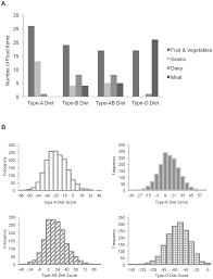 How does the blood type diet work exactly? Abo Genotype Blood Type Diet And Cardiometabolic Risk Factors