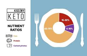 Keto Macros A Guide To Understanding Nutrient Ratios Kiss My Keto Keto Calculator Keto Nutrient