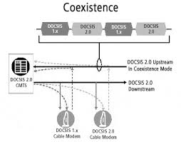 This is a summary of the docsis t1, t2, t3, and t4 timeout errors you will find in docsis networks. Docsis 2 0 Upping Upstream Performance In Cable Modem Designs Edn