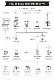 Blog Charlene Chen Graphic Designer Coffee Chart Coffee Brewing Methods Coffee Shop Business