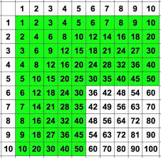 How To Learn Times Tables Learn Times Tables Times Tables Teach Times Tables