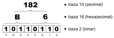 Voici un second visuel d'exemple de transformari din baza 10 in baza 2. Octet Wikipedia