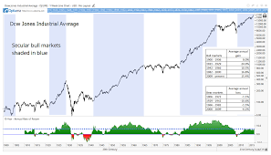 Michael Carr Blog Its Been A Long And Disappointing Bull