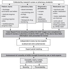 Flow Chart Of The Adverse Drug Events Identification And