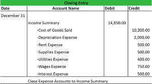 Here is a picture of a journal. Closing Entries Types Example My Accounting Course