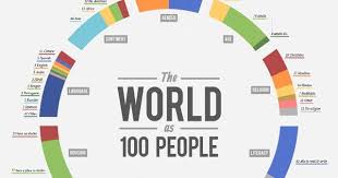 At Nyc S Density The World S Population Could Live In Texas People Infographic Infographic World