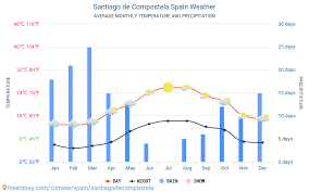 Santiago De Compostela Spain Weather 2020 Climate And