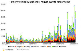 Eth 2.0 deposits hit a record high. Ether Hits 1 000 For First Time Since 2018 Hours After Crossing 800 Coindesk