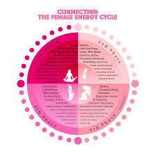 Connecting The Female Energy Cycle Womb Healing Menstrual Health Menstrual Cycle