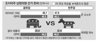 뉴욕증시, 美 상원 결선투표 결과·고용통계에 주목. ì¡°ì§€ì•„ì£¼ ê²°ì„ íˆ¬í'œ ì´ˆë°•ë¹™ ç¾Žë¯¼ì£¼ë‹¹ ìƒì›ë„ ìž¥ì•…í•˜ë‚˜ ë§¤ì¼ê²½ì œ