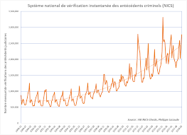 Un chiffre a beaucoup fait réagir après la fusillade de floride : La Menace D Interdiction Des Armes A Feu Aux Usa A T Elle Booste Leur Vente Contrepoints
