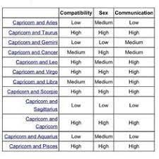 Image Result For Aries Compatibility Chart Capricorn